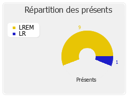 Répartition des présents