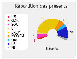 Répartition des présents