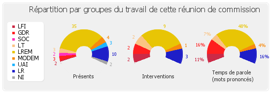 Répartition par groupes du travail de cette réunion de commission