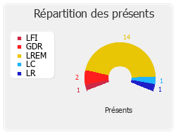 Répartition des présents