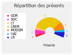 Répartition des présents