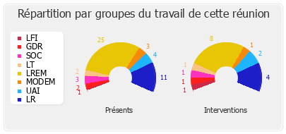 Répartition par groupes du travail de cette réunion