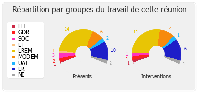 Répartition par groupes du travail de cette réunion