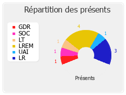 Répartition des présents