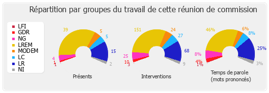 Répartition par groupes du travail de cette réunion de commission