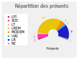 Répartition des présents