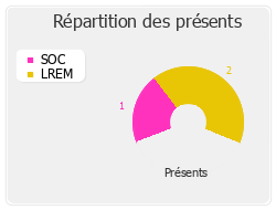 Répartition des présents