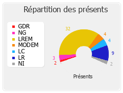 Répartition des présents