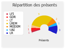 Répartition des présents