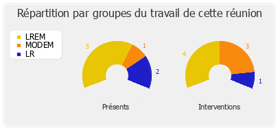 Répartition par groupes du travail de cette réunion