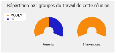 Répartition par groupes du travail de cette réunion