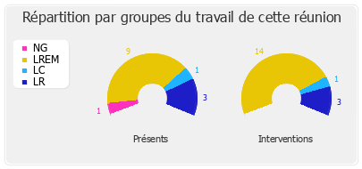 Répartition par groupes du travail de cette réunion