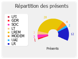 Répartition des présents