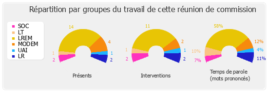 Répartition par groupes du travail de cette réunion de commission