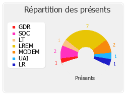 Répartition des présents