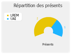 Répartition des présents