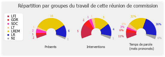 Répartition par groupes du travail de cette réunion de commission