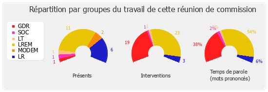 Répartition par groupes du travail de cette réunion de commission