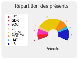 Répartition des présents