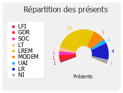 Répartition des présents