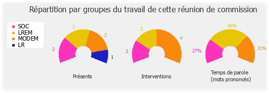 Répartition par groupes du travail de cette réunion de commission