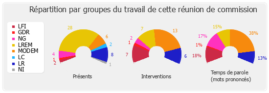 Répartition par groupes du travail de cette réunion de commission