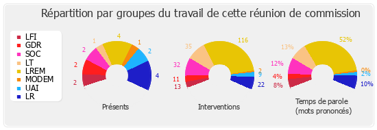 Répartition par groupes du travail de cette réunion de commission