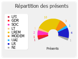 Répartition des présents