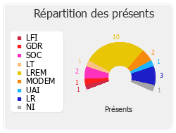 Répartition des présents