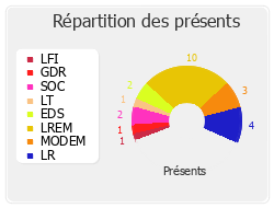 Répartition des présents