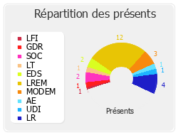 Répartition des présents