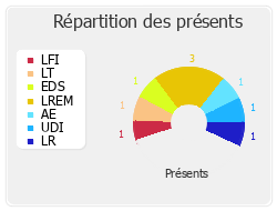 Répartition des présents