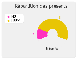 Répartition des présents