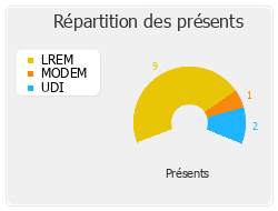 Répartition des présents