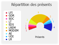 Répartition des présents