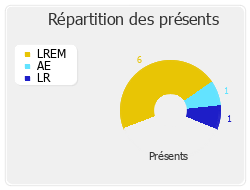 Répartition des présents