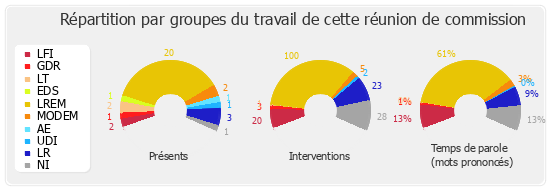 Répartition par groupes du travail de cette réunion de commission