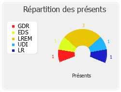 Répartition des présents