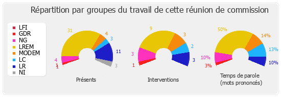 Répartition par groupes du travail de cette réunion de commission