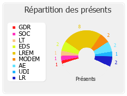 Répartition des présents