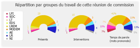 Répartition par groupes du travail de cette réunion de commission