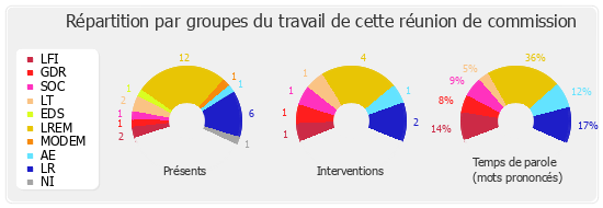 Répartition par groupes du travail de cette réunion de commission