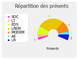 Répartition des présents