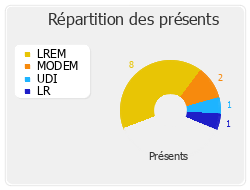 Répartition des présents