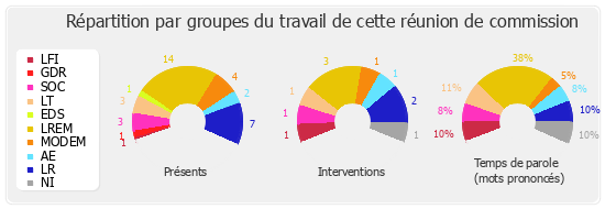 Répartition par groupes du travail de cette réunion de commission