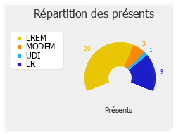 Répartition des présents
