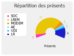 Répartition des présents