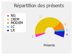 Répartition des présents