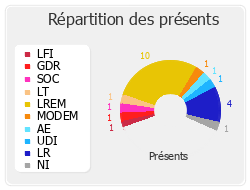 Répartition des présents