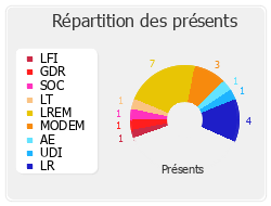 Répartition des présents